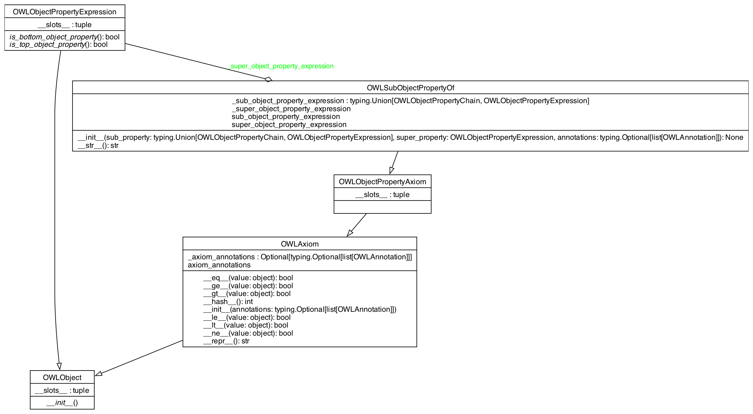 UML Class Diagram for OWLSubObjectPropertyOf