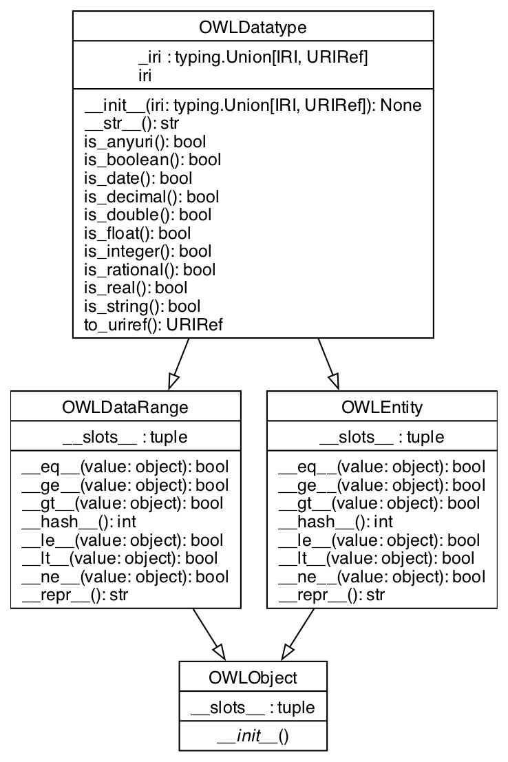 UML Class Diagram for OWLDatatype