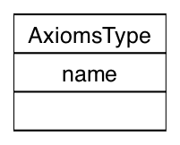 UML Class Diagram for AxiomsType