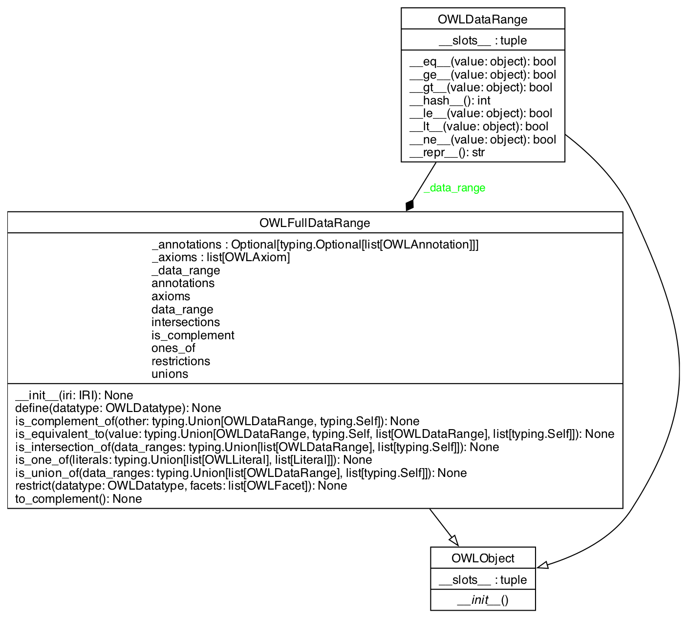 UML Class Diagram for OWLFullDataRange