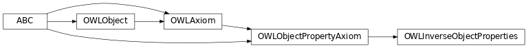 Inheritance diagram of pyowl2.axioms.object_property_axiom.inverse_object_properties.OWLInverseObjectProperties