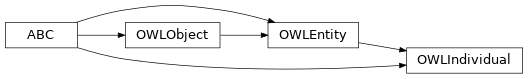 Inheritance diagram of pyowl2.abstracts.individual.OWLIndividual