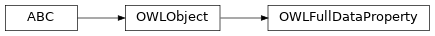 Inheritance diagram of pyowl2.utils.data_property.OWLFullDataProperty