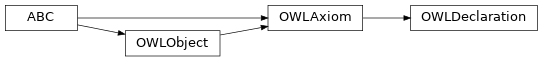 Inheritance diagram of pyowl2.axioms.declaration.OWLDeclaration