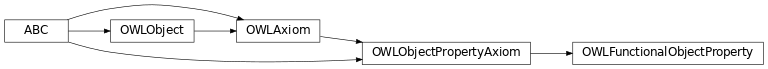 Inheritance diagram of pyowl2.axioms.object_property_axiom.functional_object_property.OWLFunctionalObjectProperty