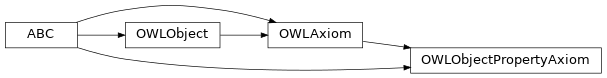 Inheritance diagram of pyowl2.abstracts.object_property_axiom.OWLObjectPropertyAxiom