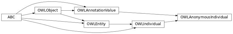 Inheritance diagram of pyowl2.individual.anonymous_individual.OWLAnonymousIndividual