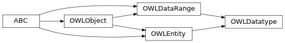 Inheritance diagram of pyowl2.base.datatype.OWLDatatype
