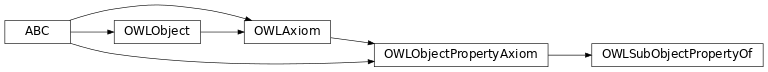 Inheritance diagram of pyowl2.axioms.object_property_axiom.sub_object_property_of.OWLSubObjectPropertyOf