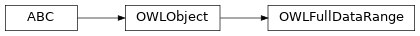Inheritance diagram of pyowl2.utils.datatype.OWLFullDataRange