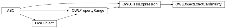 Inheritance diagram of pyowl2.class_expression.object_exact_cardinality.OWLObjectExactCardinality