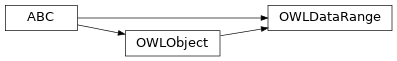 Inheritance diagram of pyowl2.abstracts.data_range.OWLDataRange