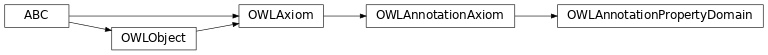 Inheritance diagram of pyowl2.axioms.annotations.annotation_property_domain.OWLAnnotationPropertyDomain