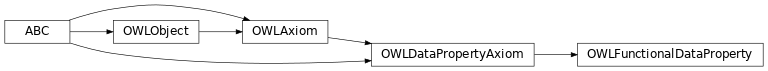 Inheritance diagram of pyowl2.axioms.data_property_axiom.functional_data_property.OWLFunctionalDataProperty