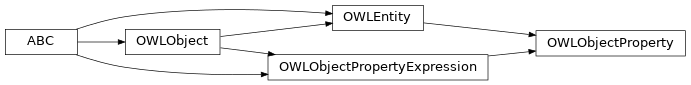 Inheritance diagram of pyowl2.expressions.object_property.OWLObjectProperty