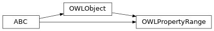 Inheritance diagram of pyowl2.abstracts.property_range.OWLPropertyRange