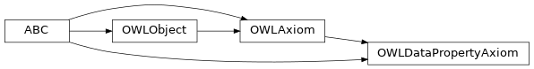 Inheritance diagram of pyowl2.abstracts.data_property_axiom.OWLDataPropertyAxiom