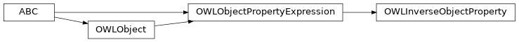 Inheritance diagram of pyowl2.expressions.inverse_object_property.OWLInverseObjectProperty