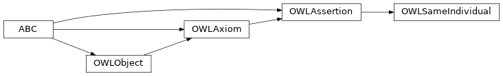Inheritance diagram of pyowl2.axioms.assertion.same_individual.OWLSameIndividual
