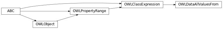 Inheritance diagram of pyowl2.class_expression.data_all_values_from.OWLDataAllValuesFrom