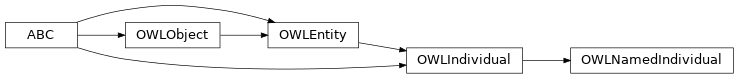 Inheritance diagram of pyowl2.individual.named_individual.OWLNamedIndividual