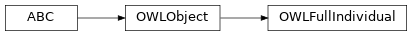 Inheritance diagram of pyowl2.utils.individual.OWLFullIndividual