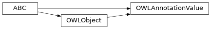 Inheritance diagram of pyowl2.abstracts.annotation_value.OWLAnnotationValue