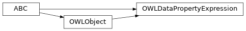 Inheritance diagram of pyowl2.abstracts.data_property_expression.OWLDataPropertyExpression
