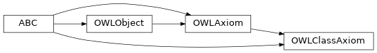 Inheritance diagram of pyowl2.abstracts.class_axiom.OWLClassAxiom