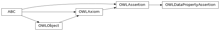 Inheritance diagram of pyowl2.axioms.assertion.data_property_assertion.OWLDataPropertyAssertion