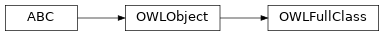 Inheritance diagram of pyowl2.utils.thing.OWLFullClass