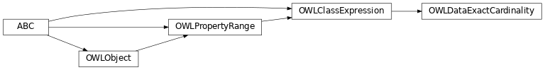Inheritance diagram of pyowl2.class_expression.data_exact_cardinality.OWLDataExactCardinality