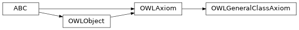 Inheritance diagram of pyowl2.axioms.general.OWLGeneralClassAxiom