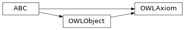 Inheritance diagram of pyowl2.abstracts.axiom.OWLAxiom