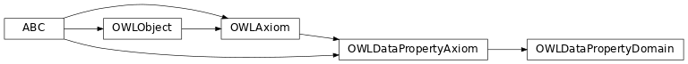 Inheritance diagram of pyowl2.axioms.data_property_axiom.data_property_domain.OWLDataPropertyDomain