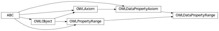 Inheritance diagram of pyowl2.axioms.data_property_axiom.data_property_range.OWLDataPropertyRange