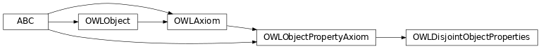 Inheritance diagram of pyowl2.axioms.object_property_axiom.disjoint_object_properties.OWLDisjointObjectProperties