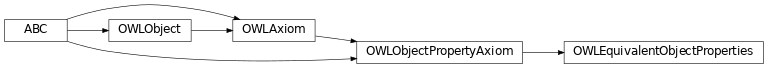 Inheritance diagram of pyowl2.axioms.object_property_axiom.equivalent_object_properties.OWLEquivalentObjectProperties