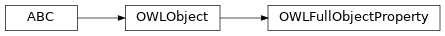 Inheritance diagram of pyowl2.utils.object_property.OWLFullObjectProperty