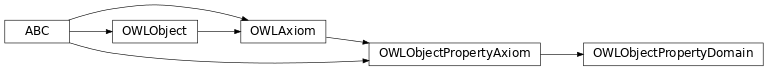 Inheritance diagram of pyowl2.axioms.object_property_axiom.object_property_domain.OWLObjectPropertyDomain