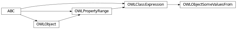Inheritance diagram of pyowl2.class_expression.object_some_values_from.OWLObjectSomeValuesFrom