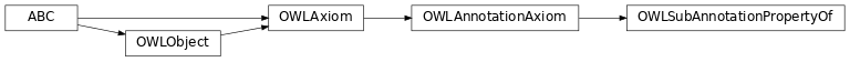 Inheritance diagram of pyowl2.axioms.annotations.sub_annotation_property_of.OWLSubAnnotationPropertyOf