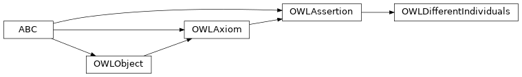 Inheritance diagram of pyowl2.axioms.assertion.different_individuals.OWLDifferentIndividuals