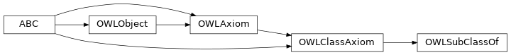 Inheritance diagram of pyowl2.axioms.class_axiom.sub_class_of.OWLSubClassOf