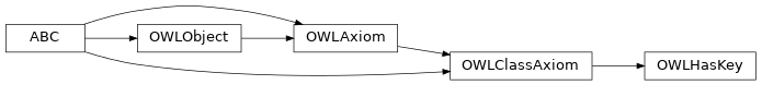 Inheritance diagram of pyowl2.axioms.has_key.OWLHasKey