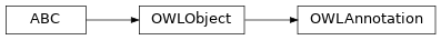 Inheritance diagram of pyowl2.base.annotation.OWLAnnotation