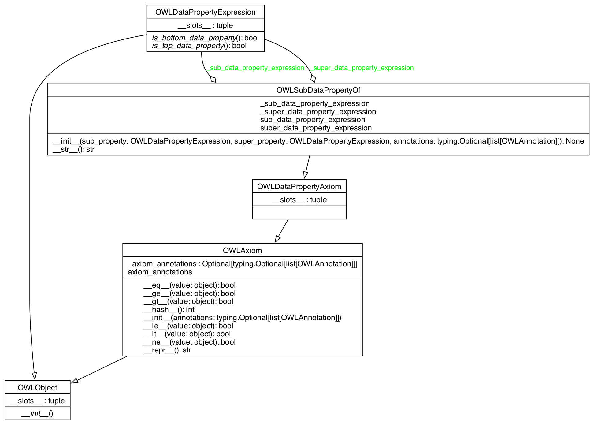 UML Class Diagram for OWLSubDataPropertyOf