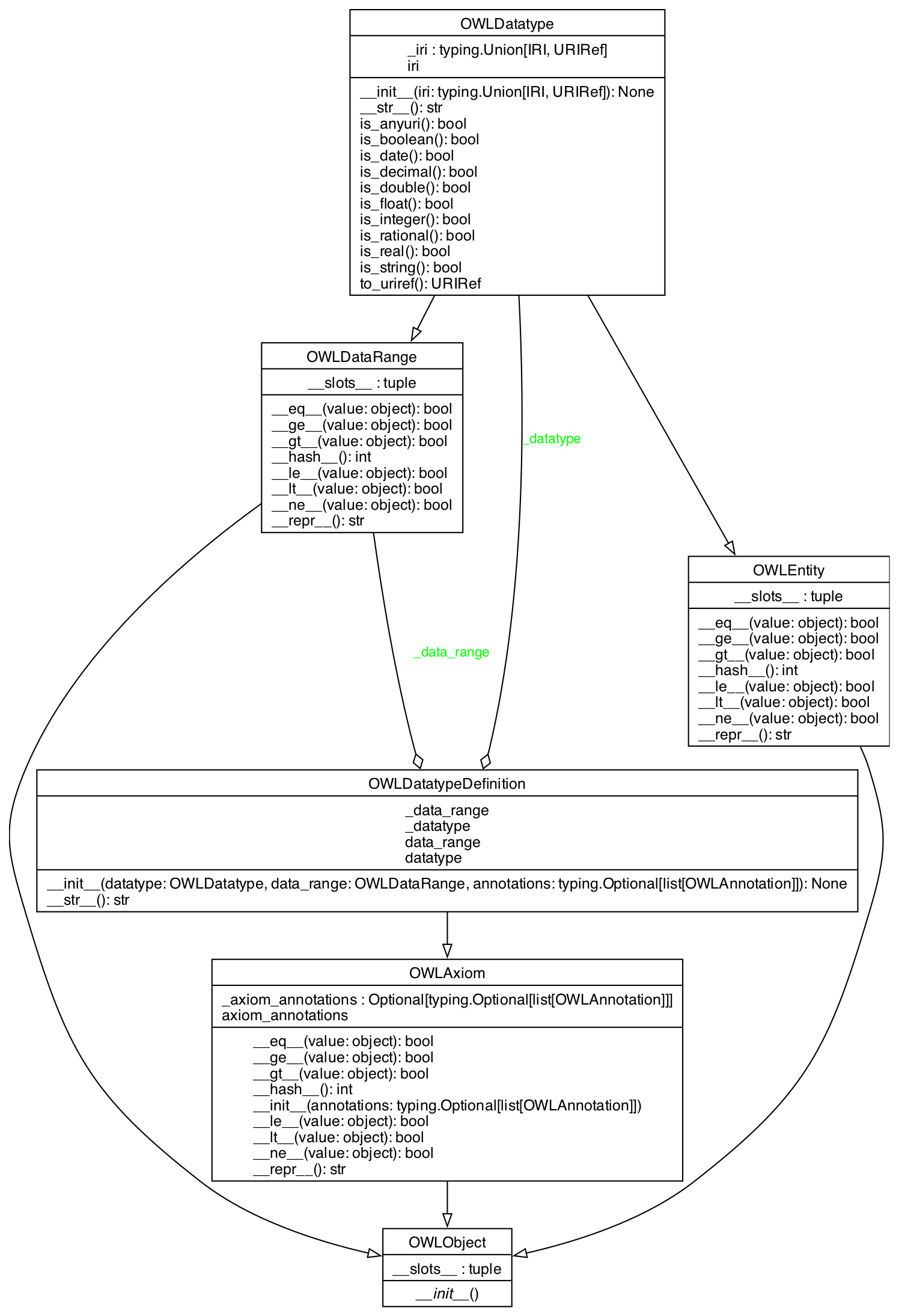 UML Class Diagram for OWLDatatypeDefinition
