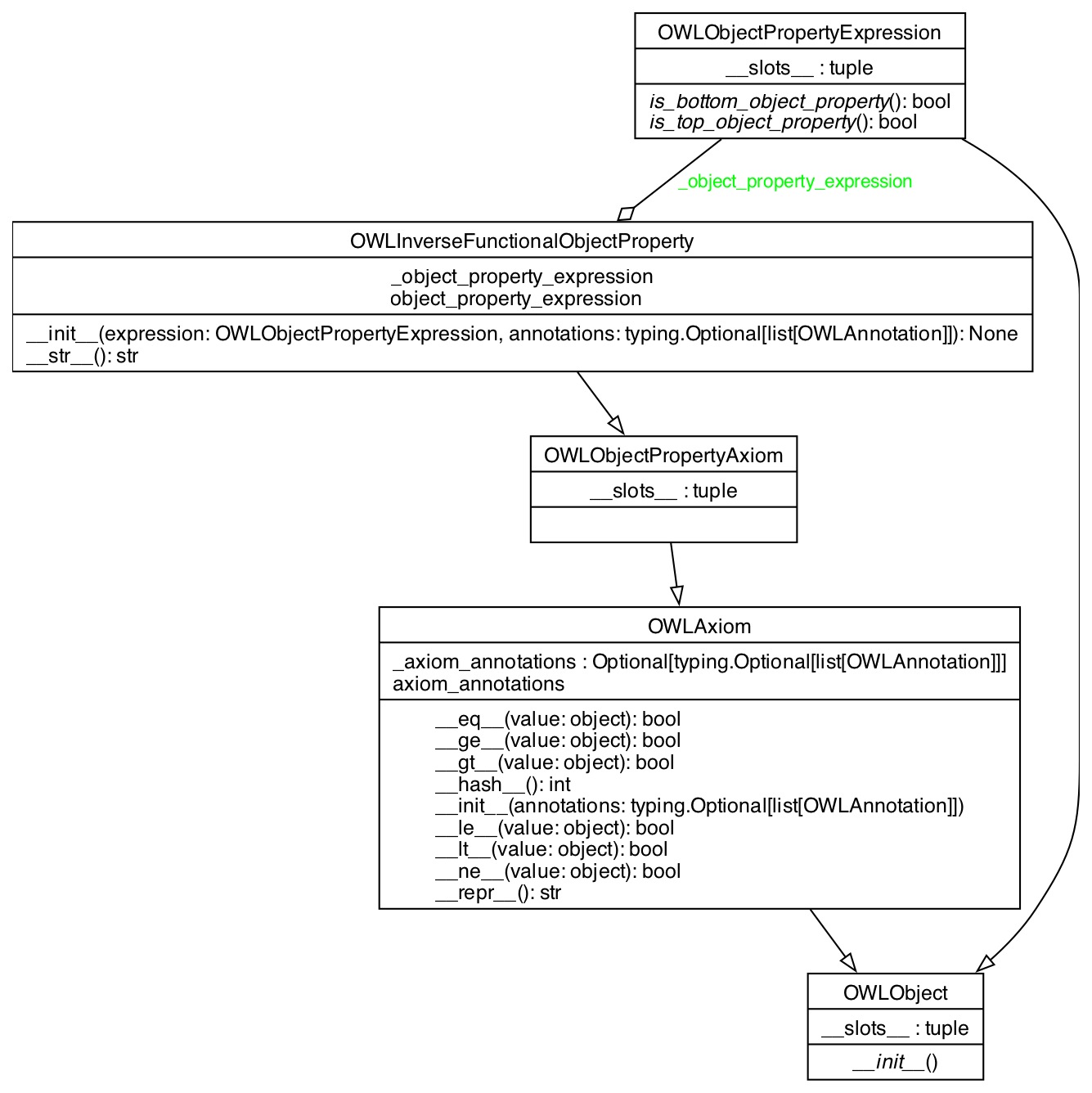 UML Class Diagram for OWLInverseFunctionalObjectProperty