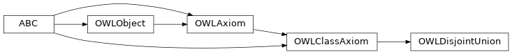 Inheritance diagram of pyowl2.axioms.class_axiom.disjoint_union.OWLDisjointUnion